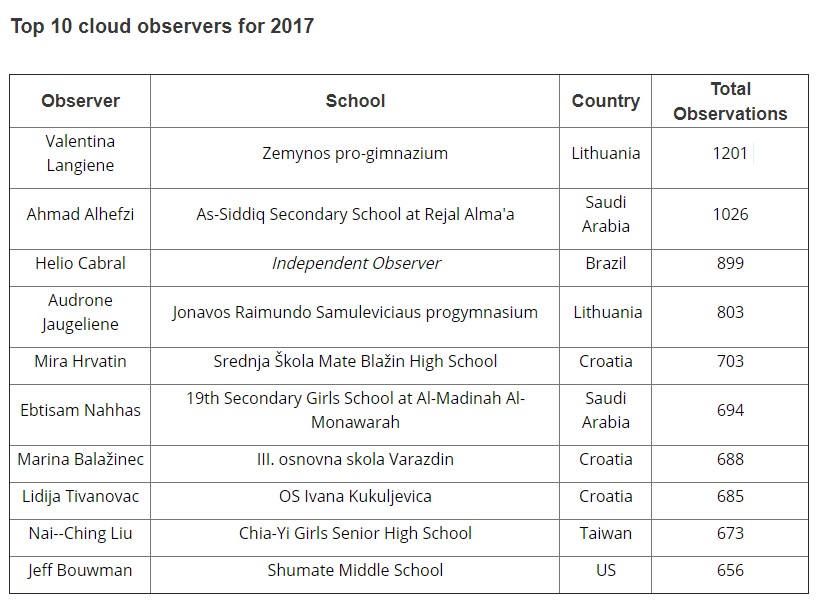 Table of Top 10 Cloud Observers for 2017
