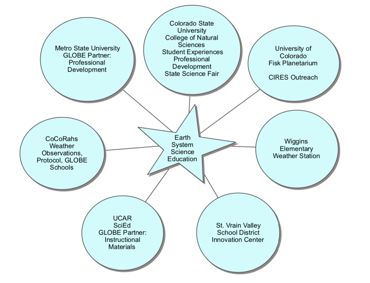 diagram of the existing membership in the Colorado ESS Collaborative