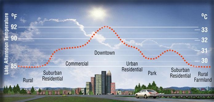 Photo/graphic showing an urban street scene (with buildings and cars) and a graph showing the rise and fall of temperature