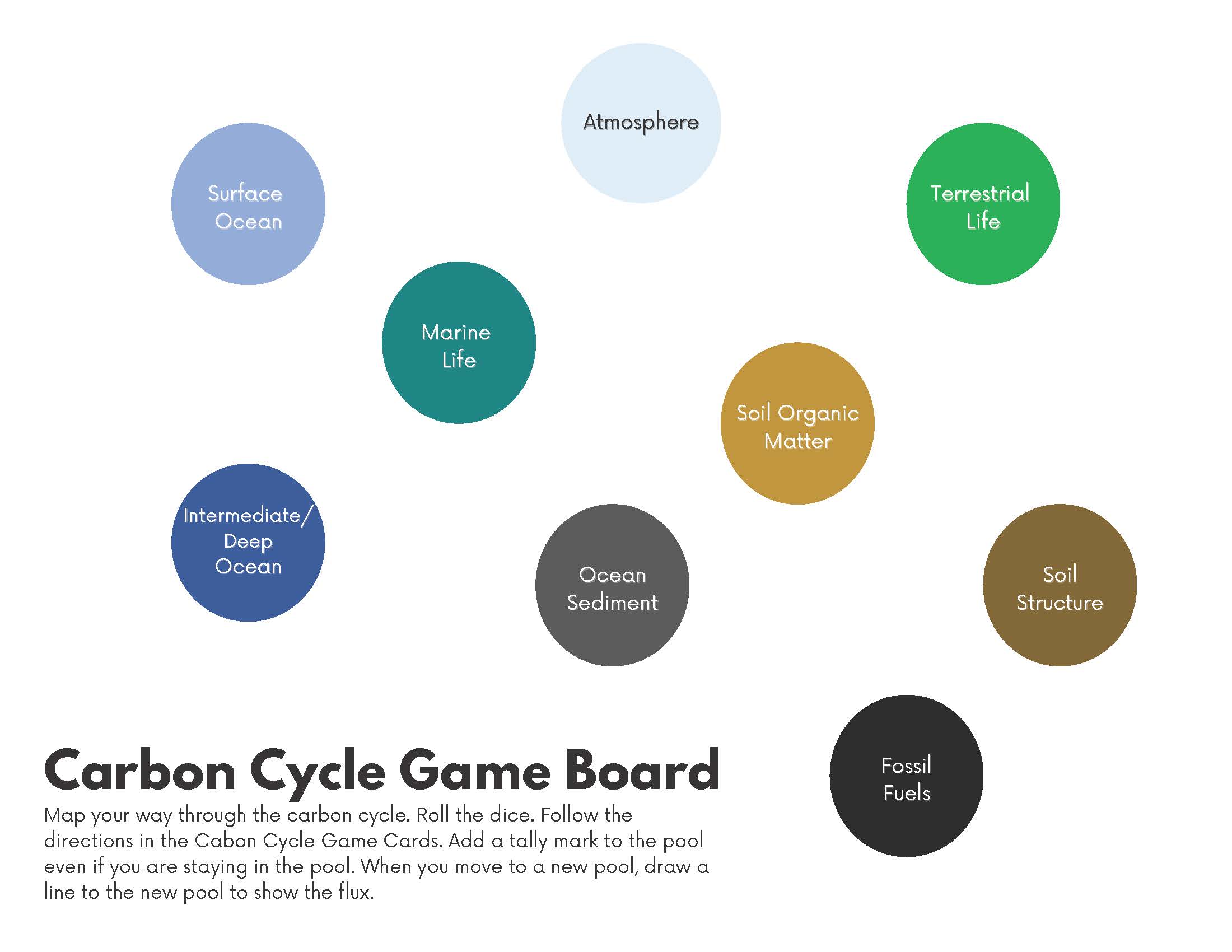 Carbon Cycle game board from South Dakota Discovery Center's Soil Biology Respiration callout lesson