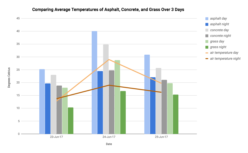 Graph of average surface temperatures of the three surfaces over three days including air temperature data lines.