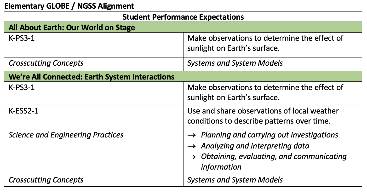 Student Performance Expectations All About Earth: Our World on Stage K-PS3-1	Make observations to determine the effect of sunlight on Earth’s surface. Crosscutting Concepts	Systems and System Models We’re All Connected: Earth System Interactions K-PS3-1	Make observations to determine the effect of sunlight on Earth’s surface. K-ESS2-1	Use and share observations of local weather conditions to describe patterns over time. Science and Engineering Practices		Planning and carrying out investigations 	Analyzing and interpreting data 	Obtaining, evaluating, and communicating information Crosscutting Concepts	Systems and System Models