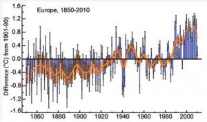 1850-2010 surface temperature anomalies